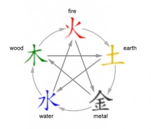 The Five Elements
