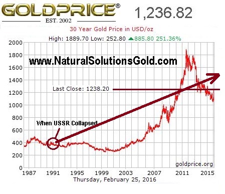 GoldPrice022516.arrow