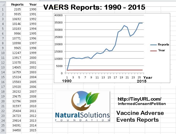 VAERS.reports.increase.1990.2015